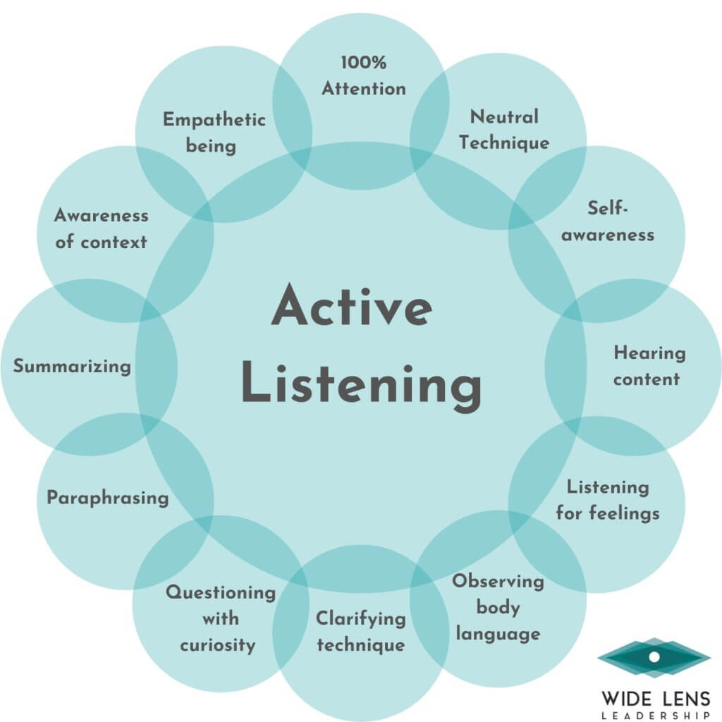 Active Listening - 12 Levels of Listening - Wide Lens Leadership