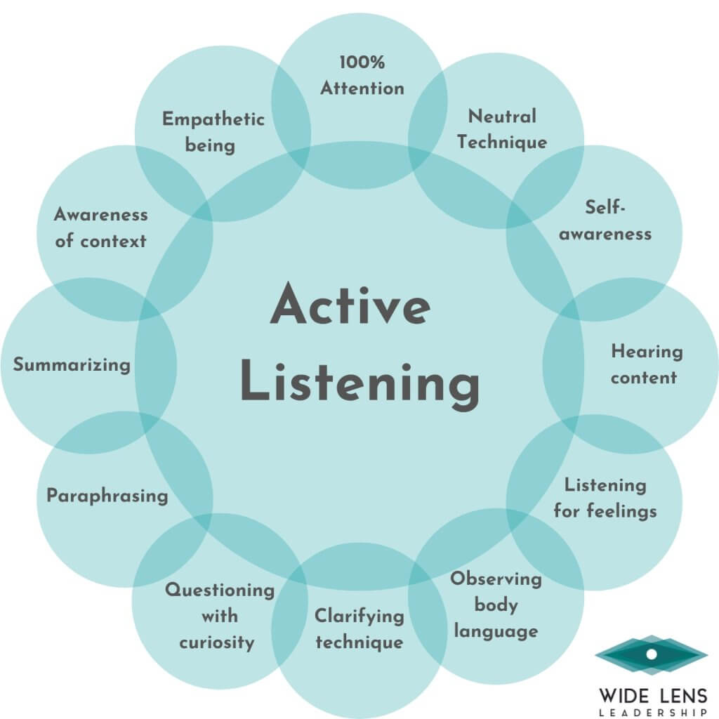Active Listening Updated 1200 × 1200 Px 1024x1024 